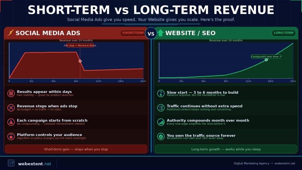 Side-by-side revenue chart comparison by WebExtent showing Social Media Ads with fast initial revenue that drops sharply when ads stop — versus Website SEO with a slow start that compounds over time into sustainable long-term growth, proving SEO builds lasting revenue while paid ads require constant reinvestment