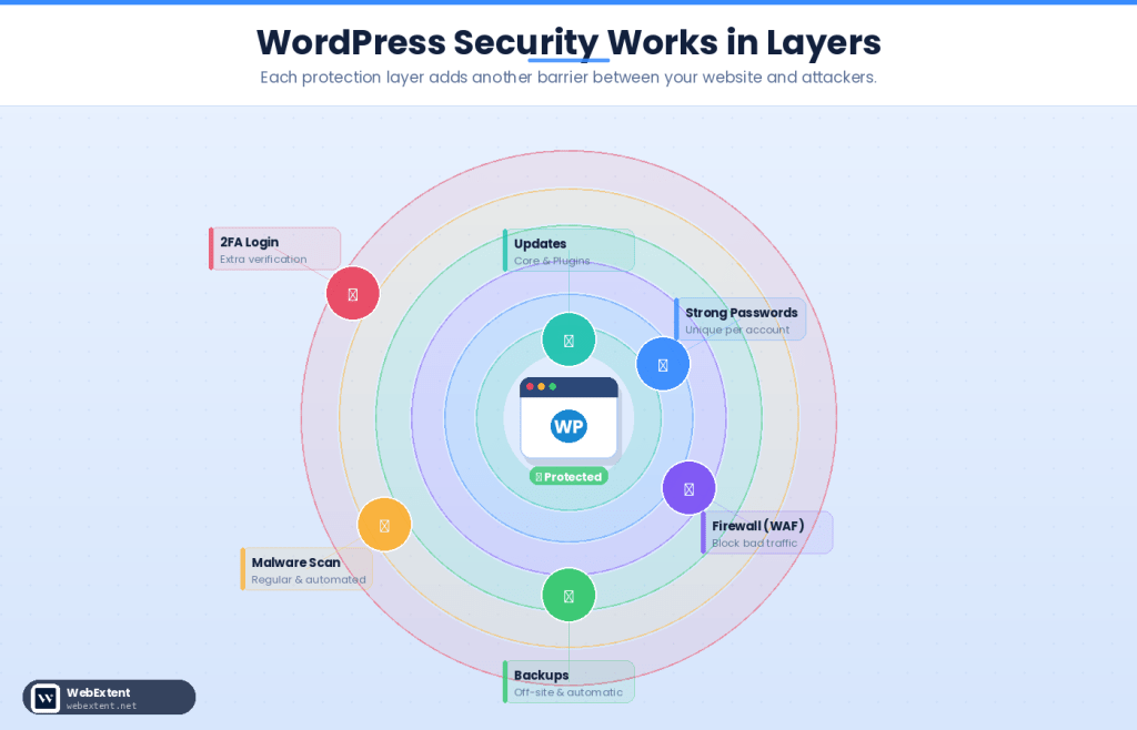 Diagram showing WordPress website protected by multiple security layers including updates, firewall, SSL, 2FA, backups, and malware scanning