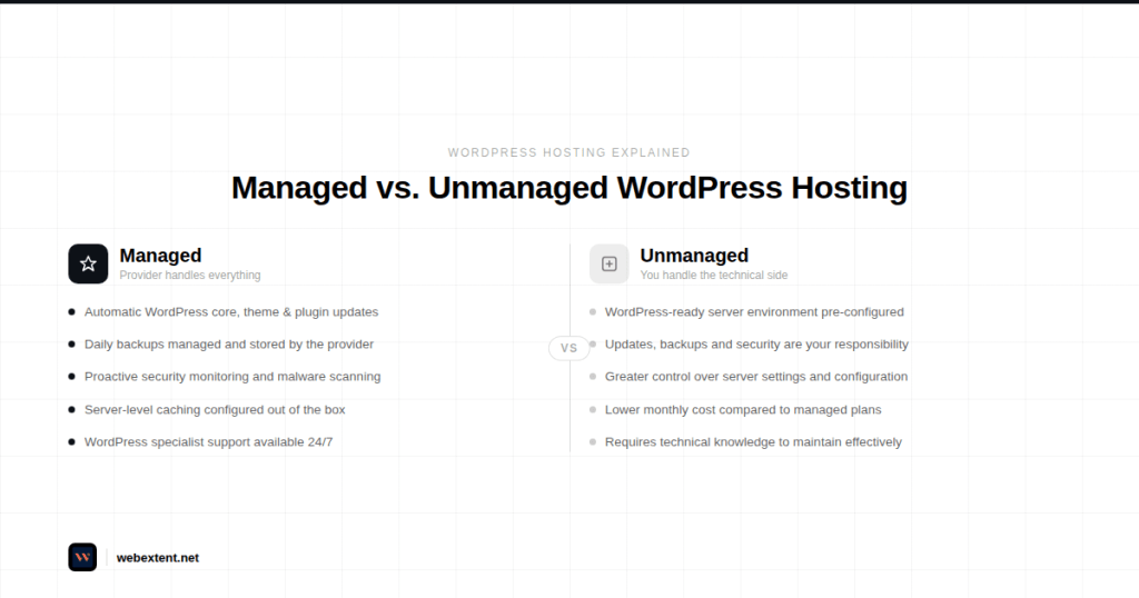 Side by side comparison of managed WordPress hosting versus unmanaged WordPress hosting features and responsibilities
