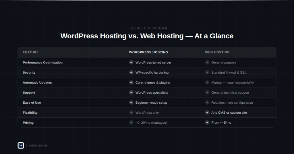 Comparison table showing differences between WordPress hosting and web hosting across performance, security, support, pricing, ease of use, and flexibility